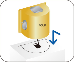 Detecting presence of FOUP